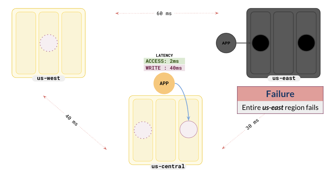 Global Database - Application Failover Global Database - Application Failover