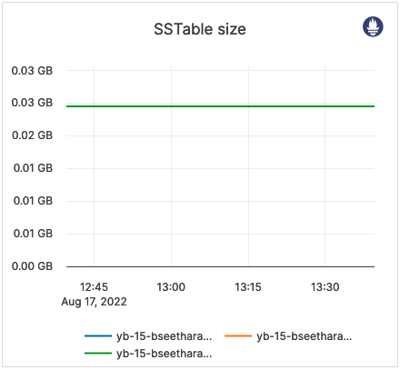 SSTable size SSTable size
